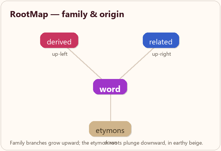 RootMap legend: derived upper-left, related upper-right, etymons below in beige