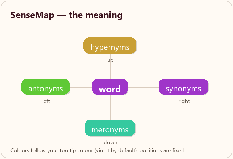 SenseMap legend: synonyms right, antonyms left, hypernyms up, meronyms down